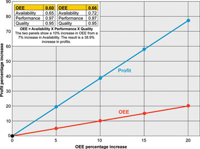 Figure 3: A small increase in OEE can yield surprisingly large increases in profit